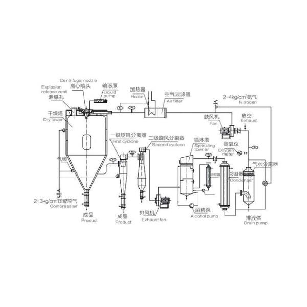 Closed loop spray dryer