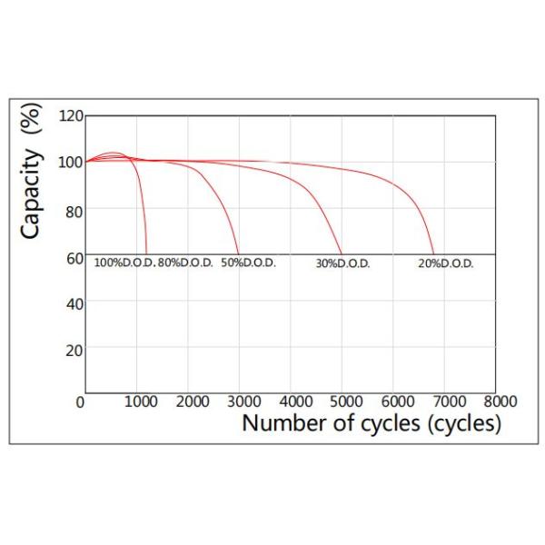 ABS Case 12V100Ah OPzV Gel Battery Corrosion Resistance Pure Gel Battery CE Approved