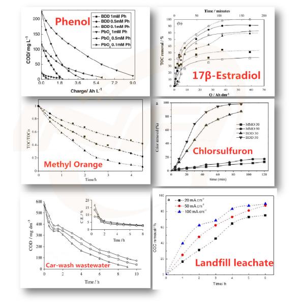 Diamante BDD dopado con boro para la degradación de aguas residuales farmacéuticas