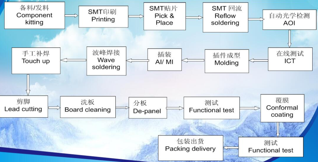 Turnkey SMT FR4 PCB Assembly from Prototype to Production 