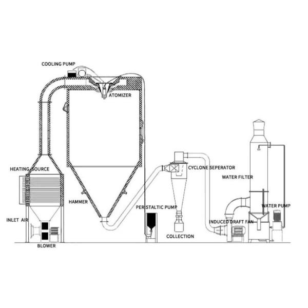 LPG нагревая центробежного сушильщика брызг 8000rpm для обработки медицины