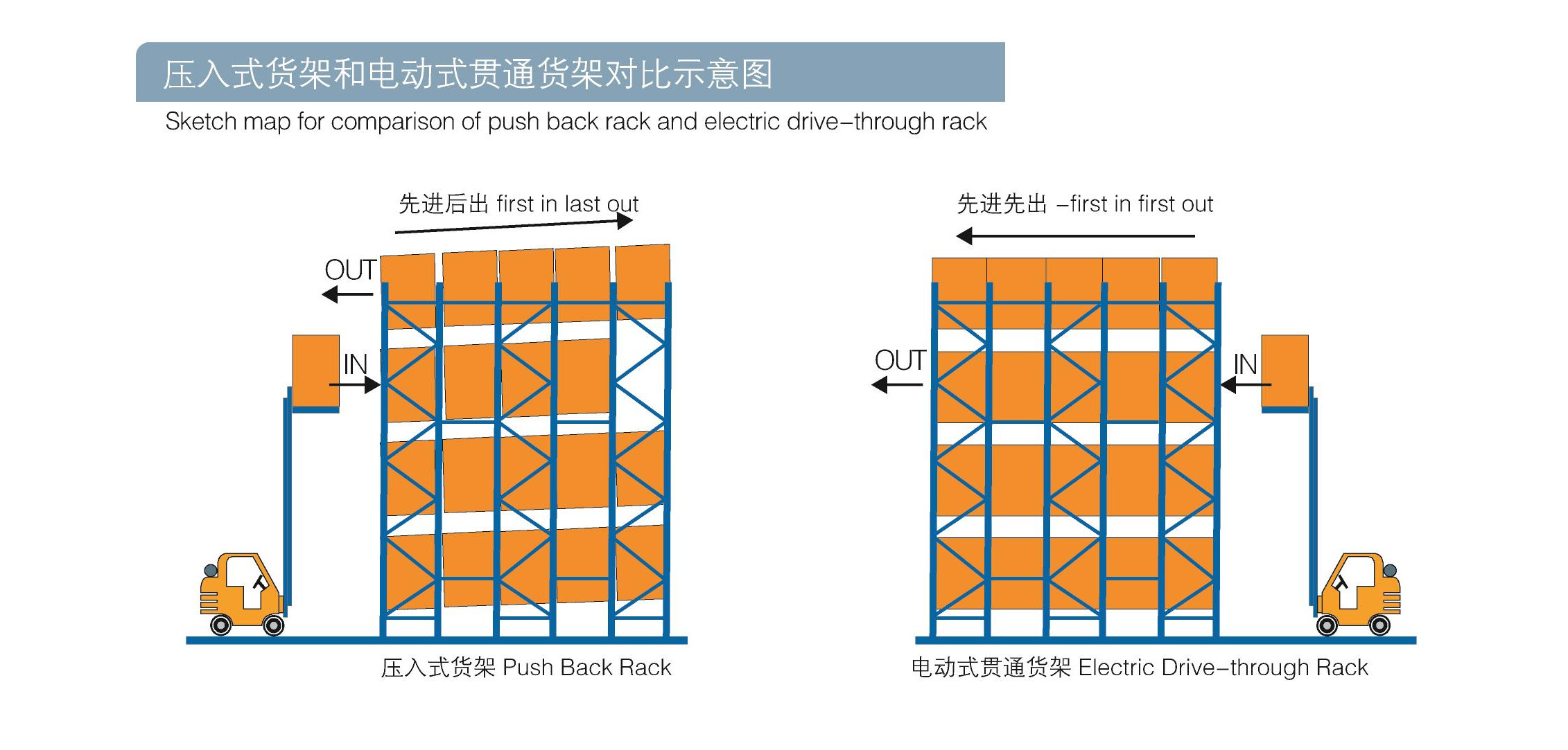 OEM Orange Push Back Pallet Racking 4 Deep LIFO Storage 3000kg Capacity Heavy Duty Warehouse Rack