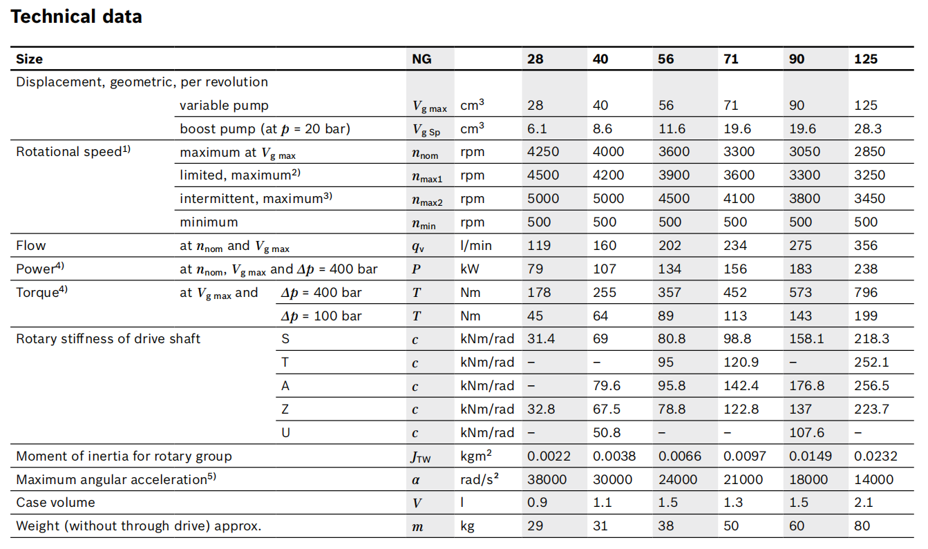 Rexroth A4VG Series Variable Displacement Axial Piston Pump for Closed Circuit