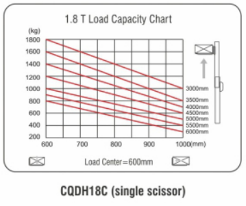 Single Scissor Sit Down Reach Truck Forklift 1.8 Ton Capacity High Speed Lifting