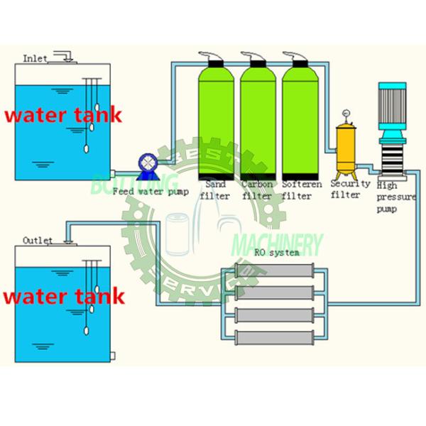 Industrial / Municipal Water Supply 20 Ton Per Hour Water Purifying Machine