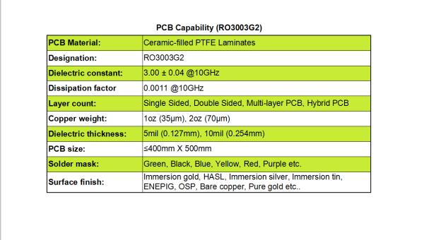 Rogers RO3003G2 high-frequency laminates, featuring ceramic-filled PTFE, using in adaptive cruise control