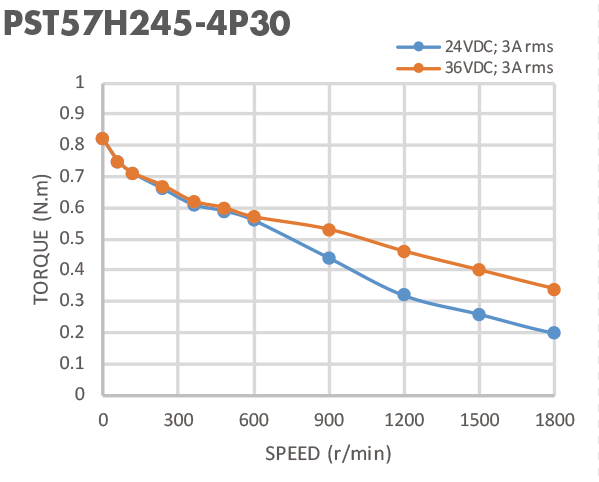 2 - участок 57mm 0.8N.M мотор NEMA 1,8 градусов Stepper