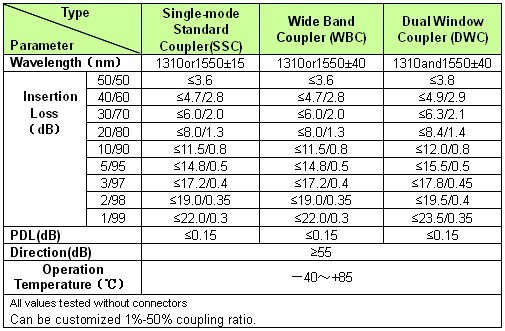 Муфта FTTH многорежимного волокна WDM 1X2 OM3 850nm без Connetor