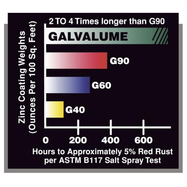 ASTM A792 Certified Galvalume Steel Coil For Architectural