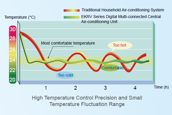 Commercial Central VRF Air Conditioner With Brushless DC Motor