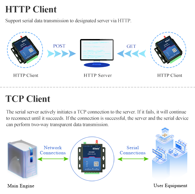 ZHC4661 беспроводное RS485 к LTE 4 20 регулятор земледелия IOT регулятора МАМ