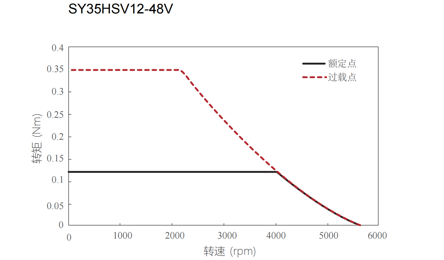 35mm  FRAMELESS MOTOR48W | 0.35 N.m | 5400 rpm | 48VDC