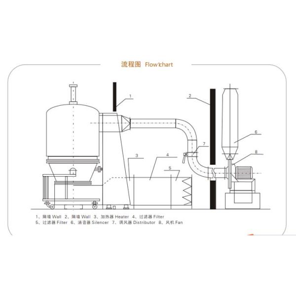 Amoxicillin Fluidized Bed Industrial Hot Air Dryer Machine SUS304 SUS316L Material