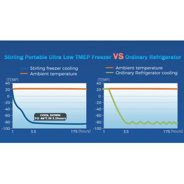 Стерлинг-кулер лаборатория холодильник морозильник 40 до -80 градусов Ультра низкий медицинский морозильник