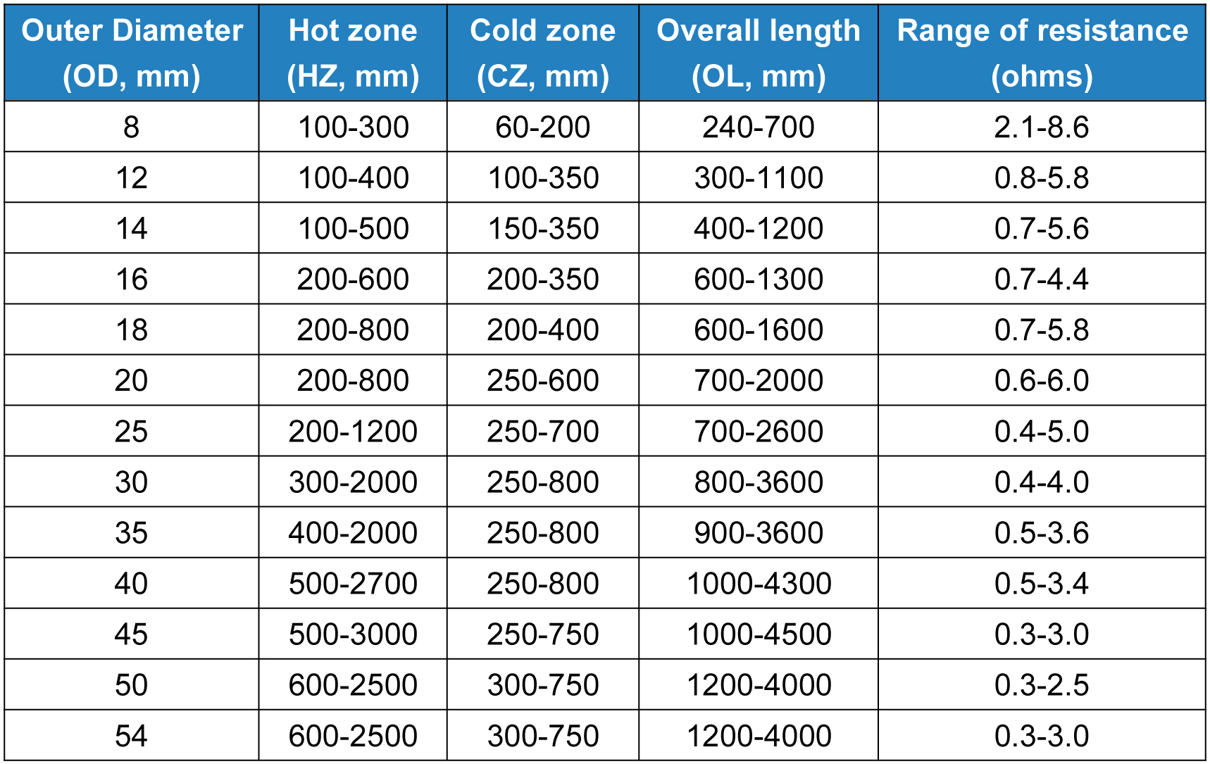 1500C Max Service Temp High Purity SiC Material Customized Size SIC Heating Element Silicon Carbide Heater