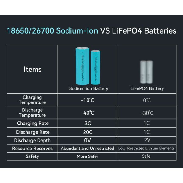 Exliporc 3V Sodium Ion Battery 1300mah/2600mah with ≥3000 Cycle Life for Electric Scooter Bike Na Ion Akkus