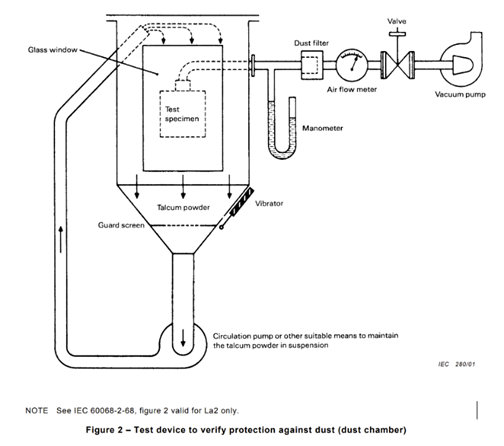 IEC 60529 Fig 2 IP5X And IP6X Sand And Dust Test Chamber 2000L PLC Control