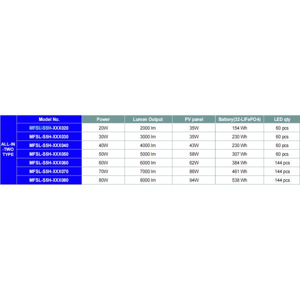 20W-120W IP66 Стенный монтаж Быстрая установка светодиодный солнечный уличный свет для площадей Пешеходы Боковые пешеходы