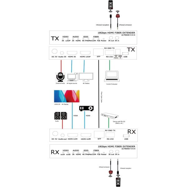 Transmission vidéo sans effort avec notre prolongateur HDMI fibre optique 4K en forte humidité et températures extrêmes