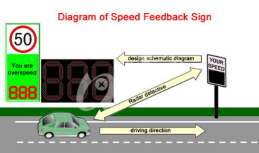 Solar Powered LED Radar Speed Sign with 100M Detection Range