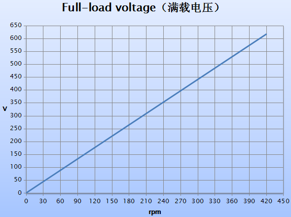 генератор постоянного магнита 75kw 300rpm 400V 60HZ PMG PMSG одновременный для ветротурбины