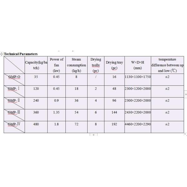 Принудили СУС304, который печь воздушной сушки, удобная машина сушильщика плода чистки