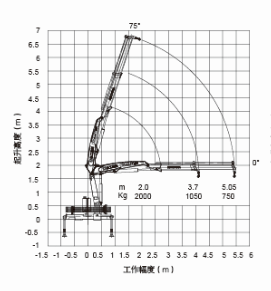 Durable Lifting Knuckle Boom crane truck mounted 7.5m Max Lifting Height