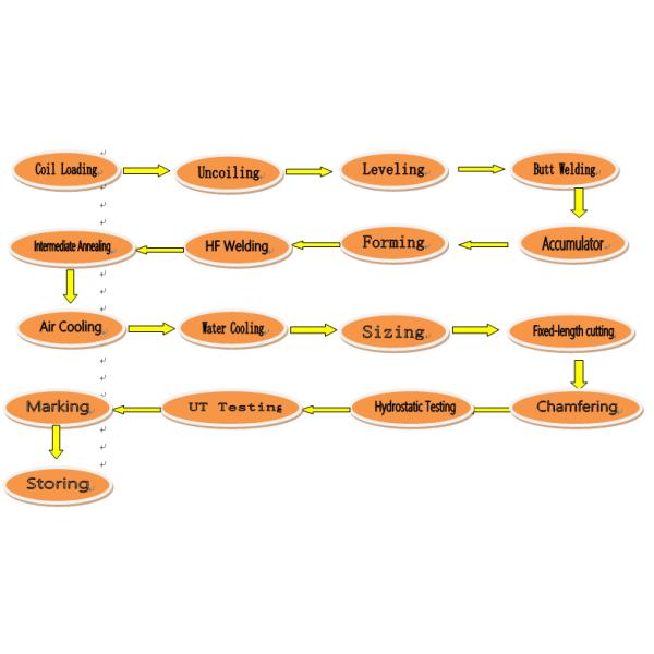 Высокочастотный завод по производству труб из углеродистой стали 50-100 тыс. т/год