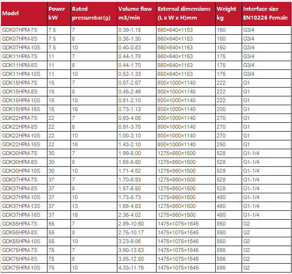 7.5-75kW Permanent Magnet Variable Frequency Air Compressor 7-16barg