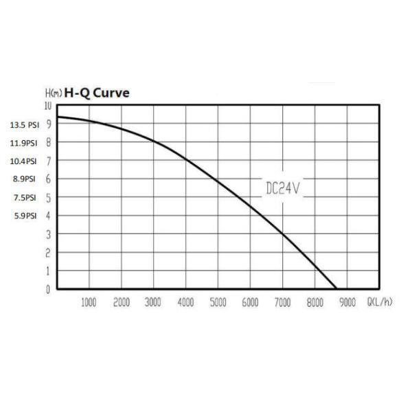 встроенная электрическая водяная помпа 24V автомобильная для системы охлаждения электротранспортов