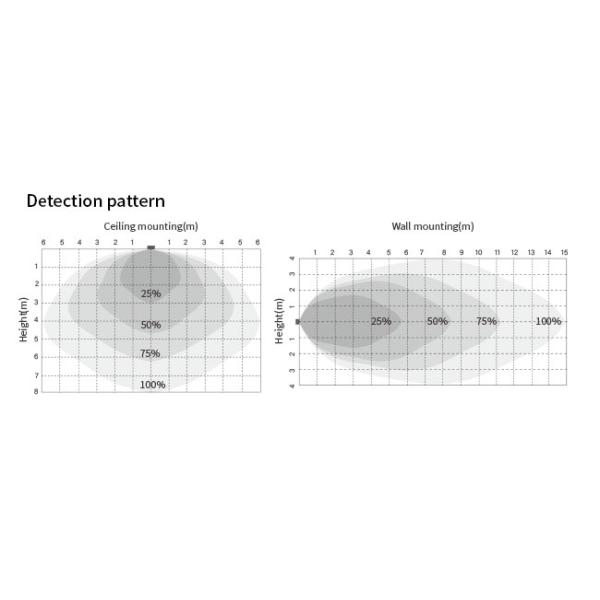 6м Монтажный микроволновой датчик движения переключатель сухой контакт HNS201DC DIP