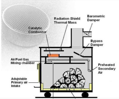 Combustor catalítico do ponto de ignição do catalizador de 300 VOC da remoção de Cpsi mais baixo para o fogão de madeira