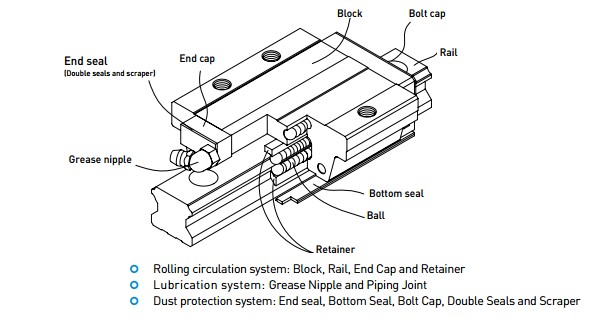 HGH20CAC HIWIN Линейный шаровой подшипник HIWIN Руководство Длина 1 мм 4000 Линейные рулевые колеса Для станков с ЧПУ