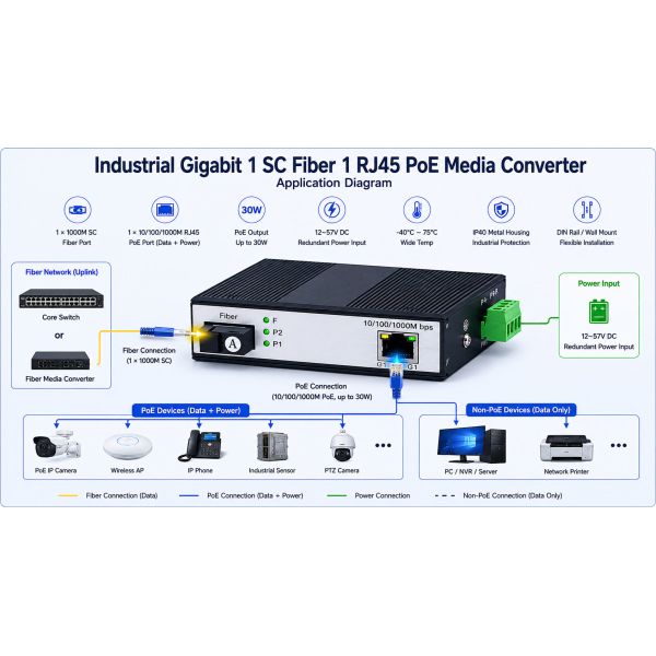 IP40 DIN Rail Industrial POE Switch Gigabit 1 SC Fiber 1 RJ45 PoE Fiber Media Converter