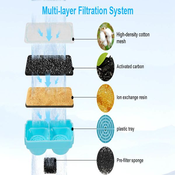 Pet Water Fountain Automatic Quiet Filtered BPA-Free Dispenser, Bulk Wholesale OEM For Multi Pet Use