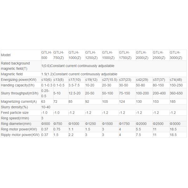 Компоненты двигателя с высоким уклоном вертикальный магнитный сепаратор для продажи железной руды