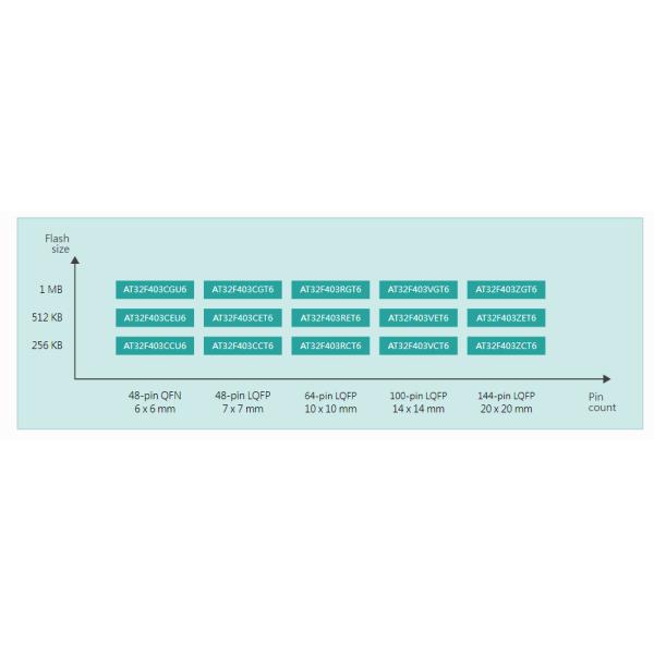 MCU 32-Bit AT32F413CBT7 PIN To PIN Alternative STM32F103CBT6