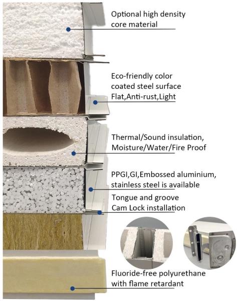 fogo de 100mm - os painéis de sanduíche resistentes retiram o núcleo do material de isolação de construção