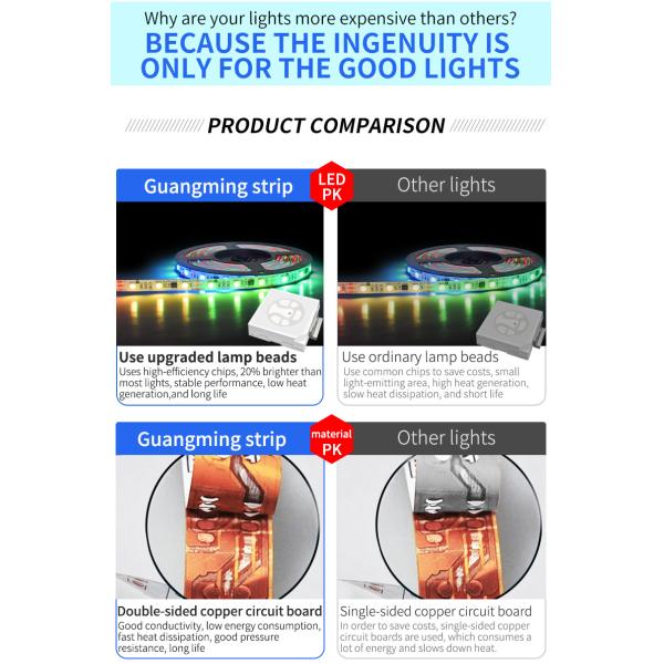 30leds/m  IP65 530nm RGB UCS1903-8 SMD5050 LED Strip Light