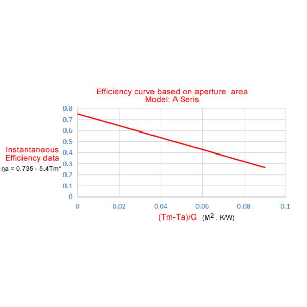 Portable Solar Thermal Flat Plate Collectors Copper Pipe Material Black Color