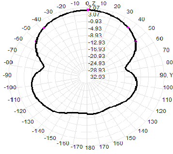 433M400-470MHz 8dBi Log-periodic Directional Antenna