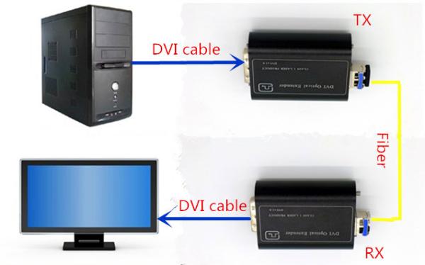 4K DVI fiber extenders for 1CH maximum resolution of 4096 x 2160@30HZ DVI signal over fiber to 10 km