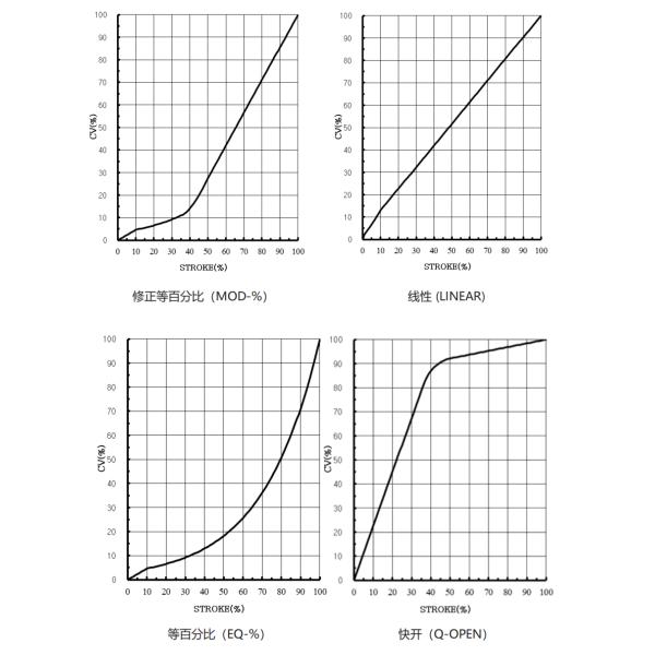 V100-SGA Series Anti-Cavitation Single Seated Control Valve (Multi-Layer)