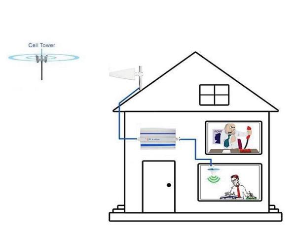 GSM DCS WCDMA Band Mobile Signal Repeater 27dBm Coverage 3000sqm ISO Approval