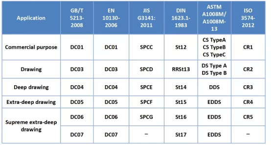 ASTM A1008M EN10130-2006 Galvanized Sheet Metal Coils