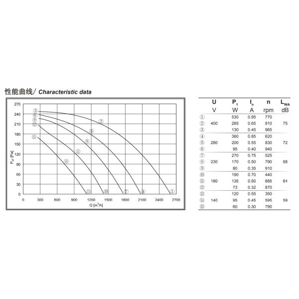 Rolo que abriga o fã centrífugo do ventilador do fã com o motor externo trifásico do rotor de 6 Polos
