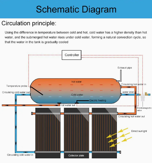 Direct Heating Pressurized Engineering Project  Household Solar Collector  Flat Plate Solar Water Heater for Outdoor Indoor