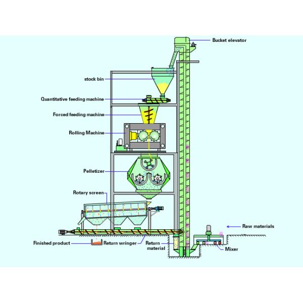 Organic fertilizer dry roller granulator