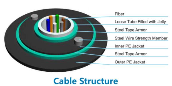 Gel - Filled Direct Burial Fiber Optic Cable , Aerial Fiber Optic Cable PE Jacket GYXTW53
