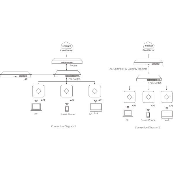 1200Mbps Wall Mounted 11ac Access Point High Power With Realtek Chipset